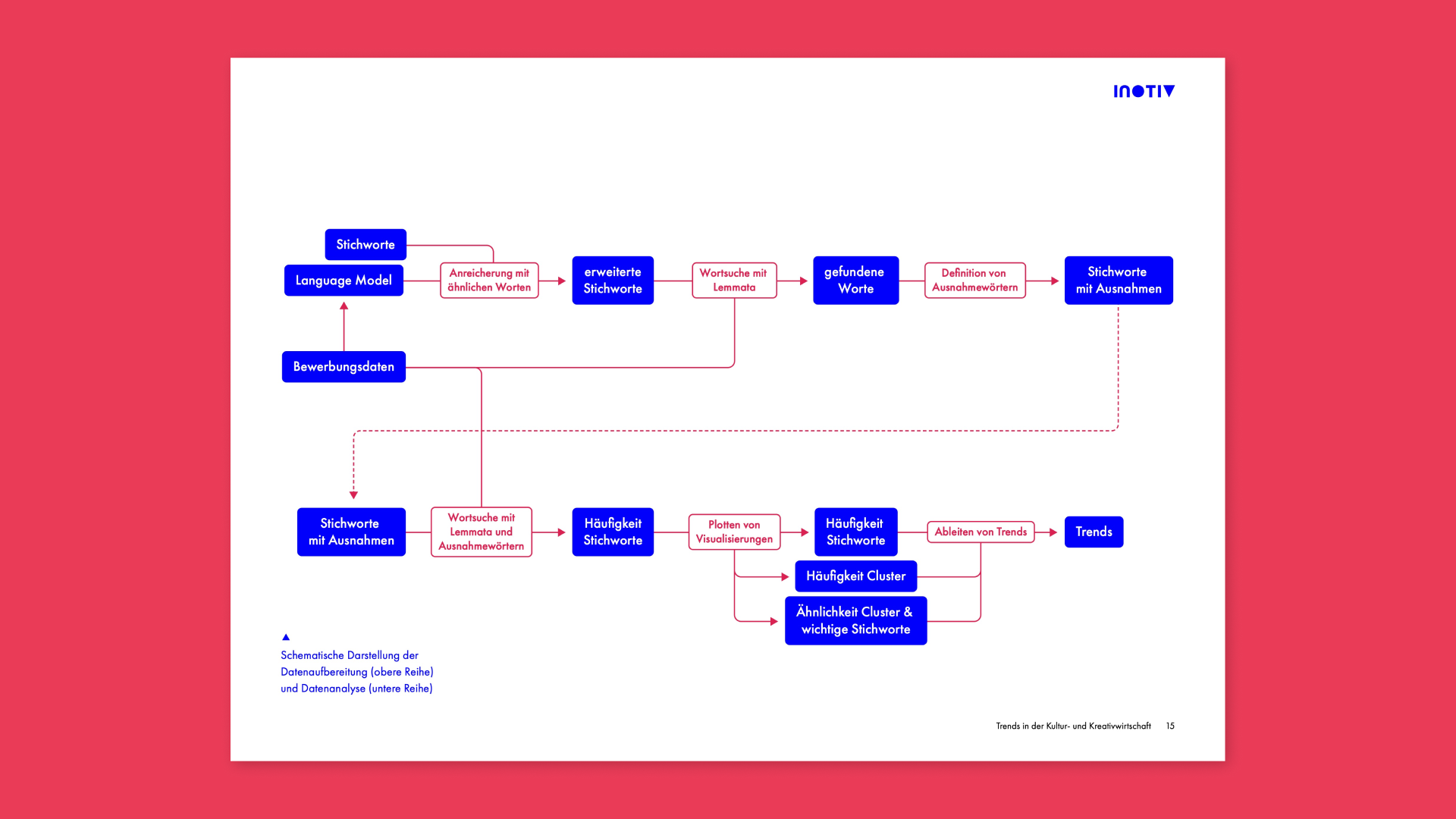 Das Bild zeigt einen Flowchart, der die Verschiedenen Stationen bei der Analyse des Datensatzes und der Visualisierung der Daten zeigt. Die wichtigsten Stationen sind die Stichwortsuche, deren Anreicherung und die Visualisierung der gefundenen Häufigkeiten. Daraus wurden dann Trends abgeleitet.
