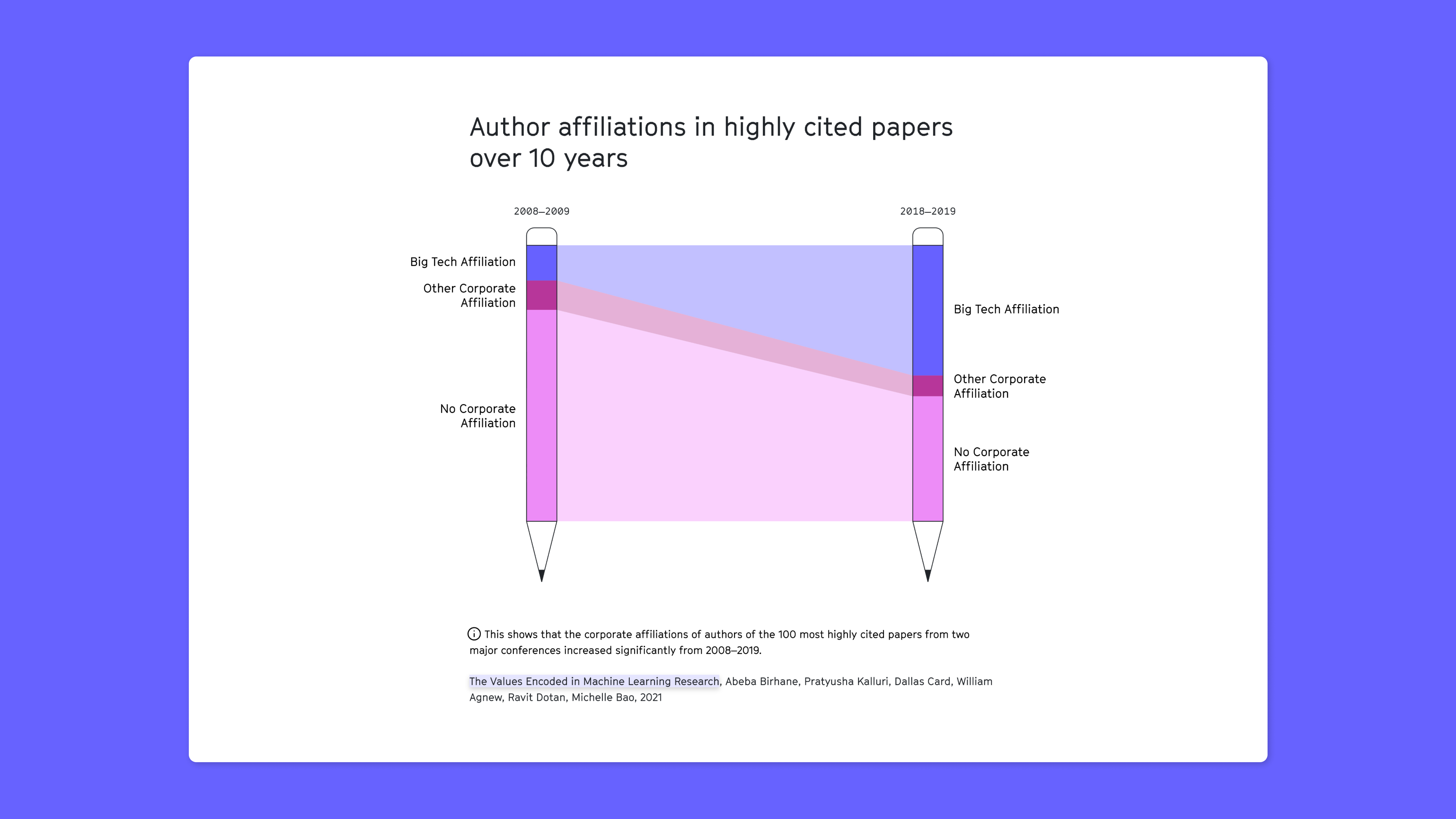 A graphic showing that the number of big tech companies cited in author affiliations highly augmented over the last 10 years.