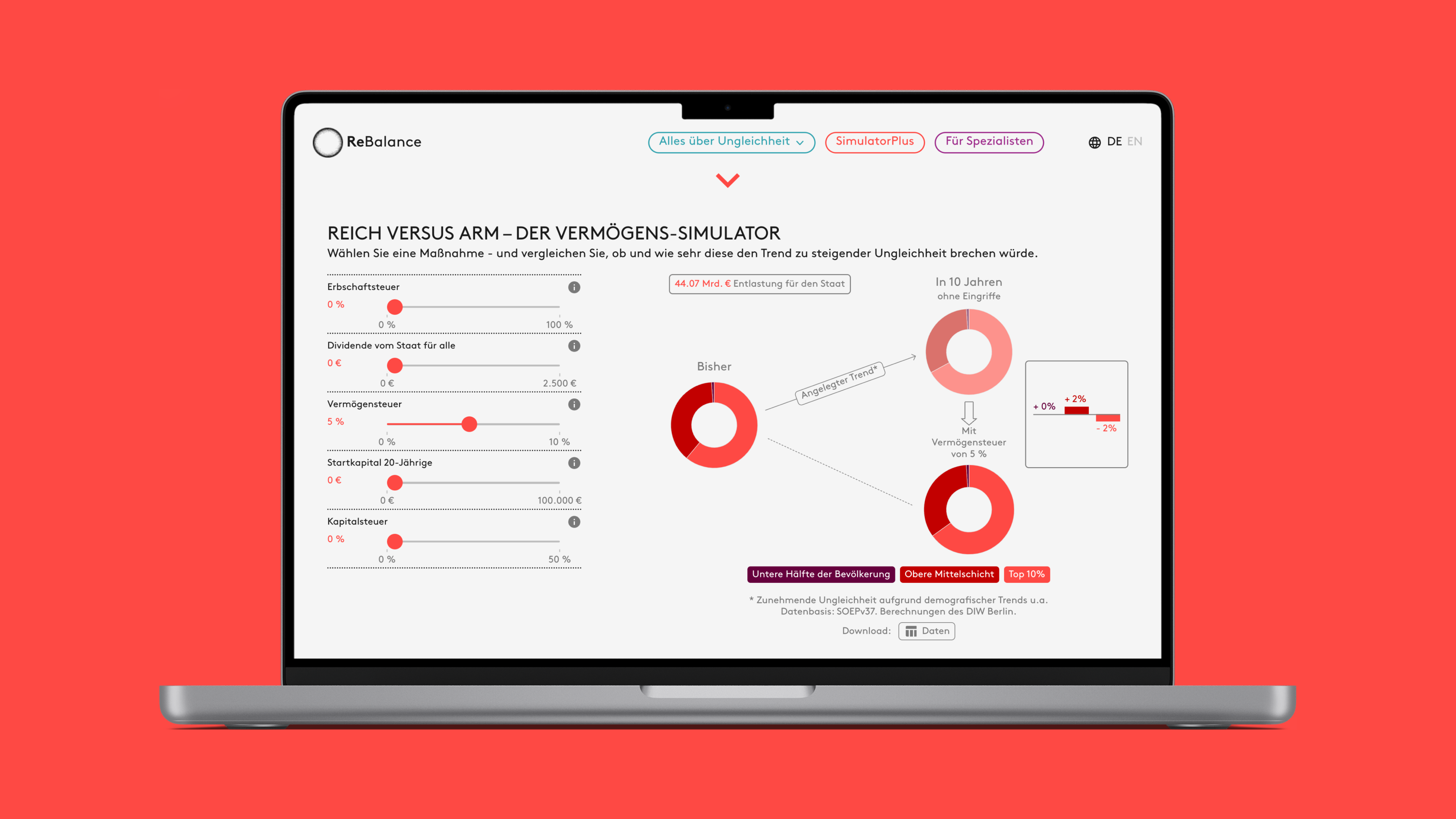 Ein Bildschirm zeigt Vermögens-Simulator mit Schiebereglern für Einkommen, Sparrate und Sparzeit, sowie Diagramme zur Vermögensverteilung zwischen Reich und Arm