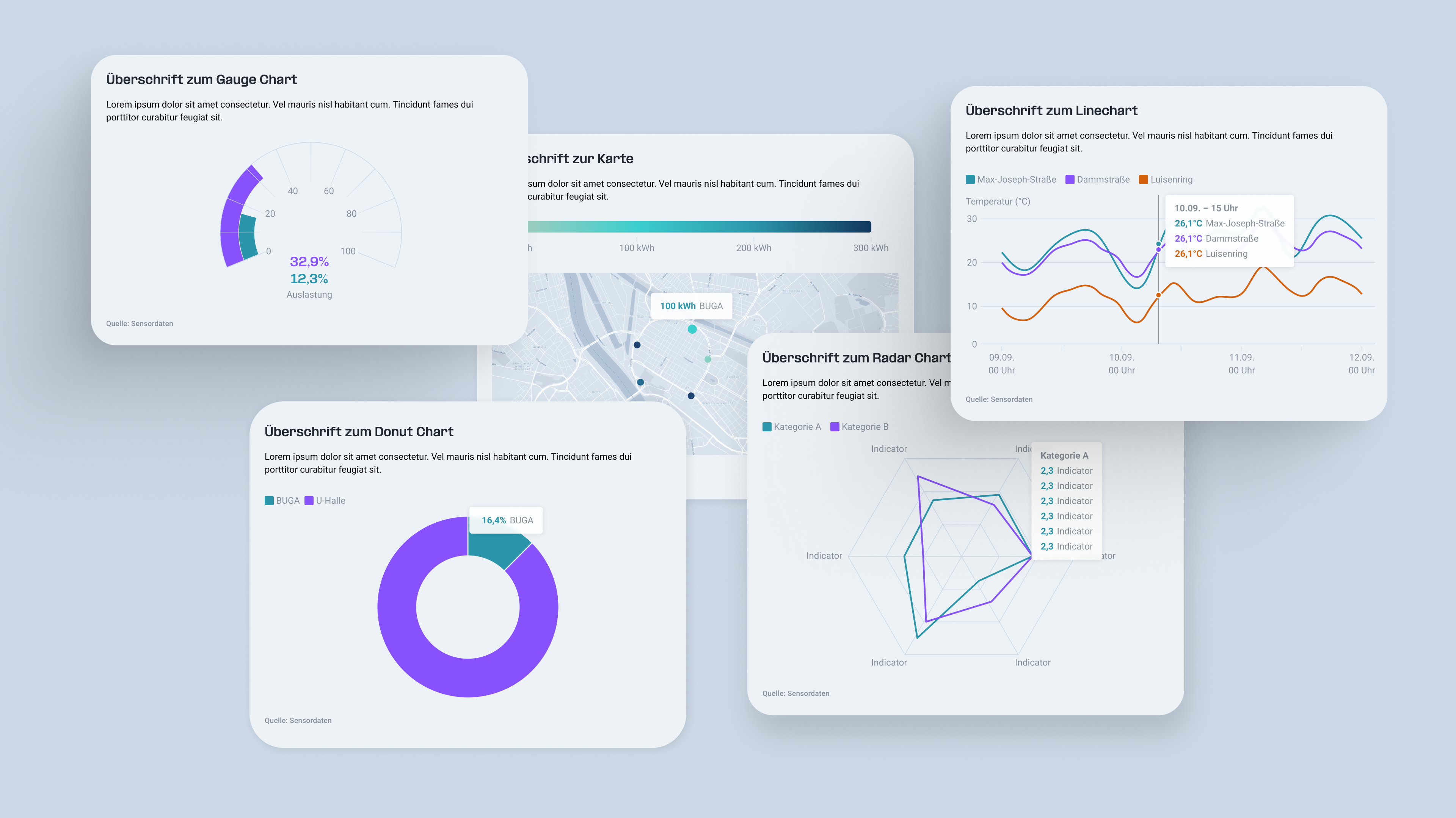 Fünf verschiedene Diagramme mit deutschen Überschriften: Gauge Chart, Karte, Liniendiagramm, Donut Chart und Radar Chart, jeweils mit farbigen Datenvisualisierungen und Legenden.